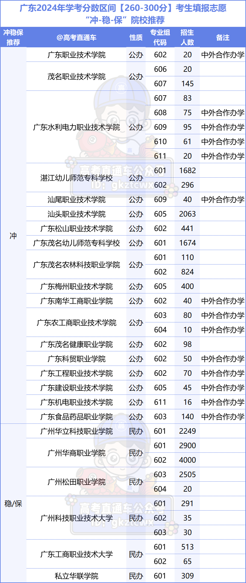 广东高考350分能上什么专科学校_广东高考专科可以填几个志愿_广东专科可以填报几个志愿