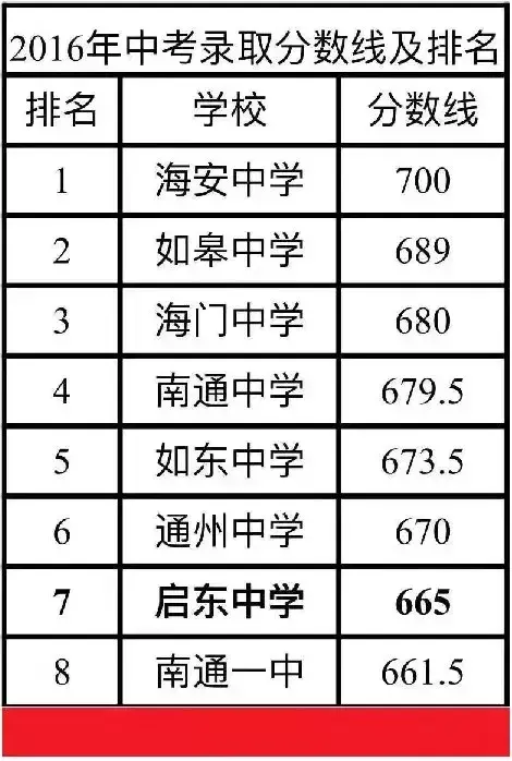 整个南通初中排名_南通初中学校排名一览表_南通初中学校所有排名