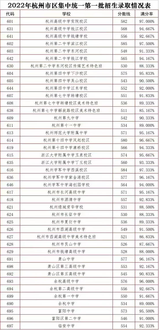杭州高中录取分数排名_杭州地区高中综合排名录取分数_杭州高中排名及分数线
