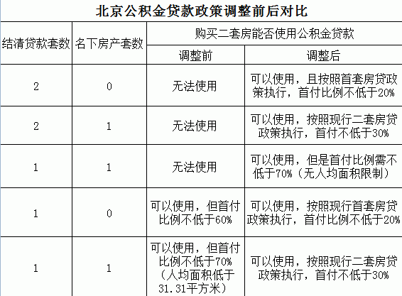 买房公积金贷款可以提前还吗_公积金多少可以贷款买房_买房公积金贷款可以贷多少钱